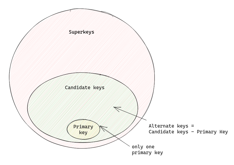 keys ven diagram