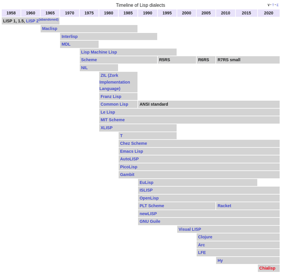 Timeline of lisp dialects